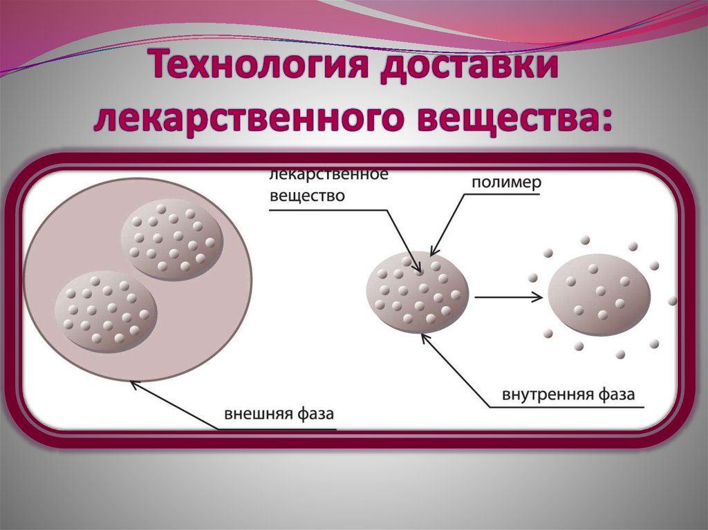 Технология доставки лекарственного вещества: