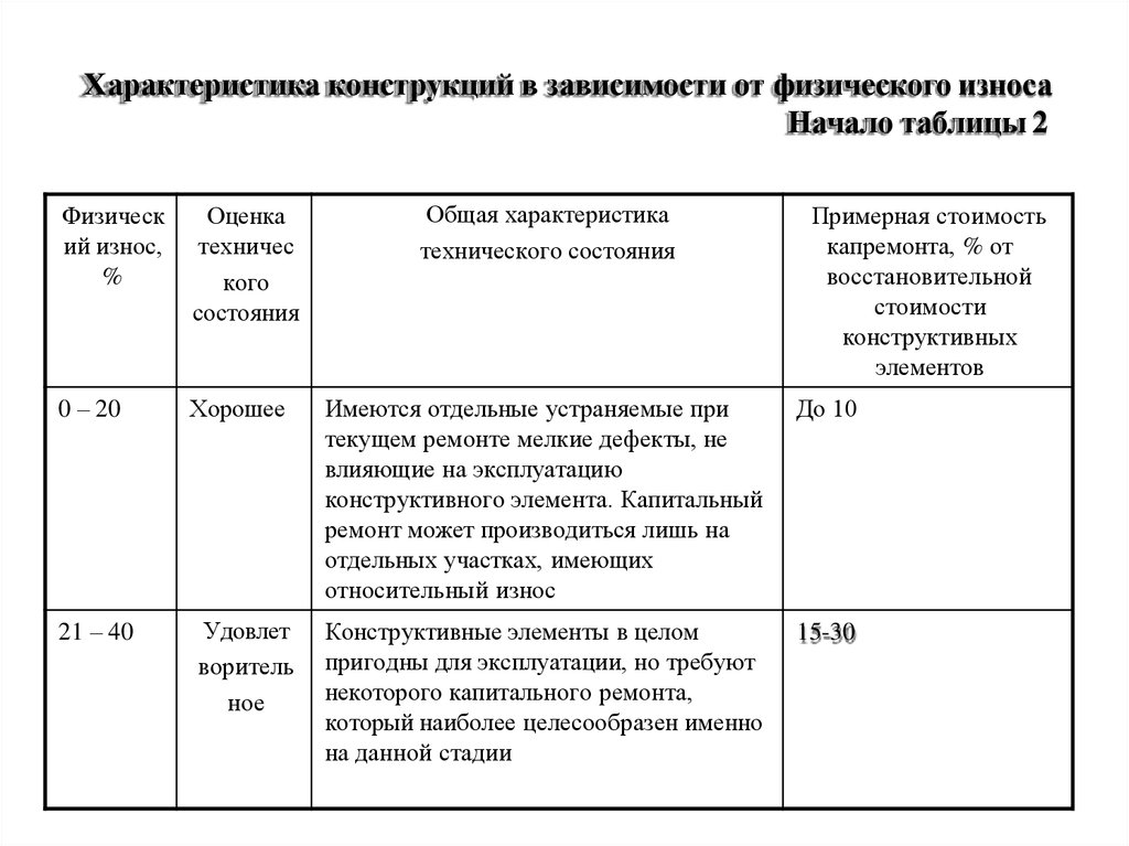 Характеристики конструкции