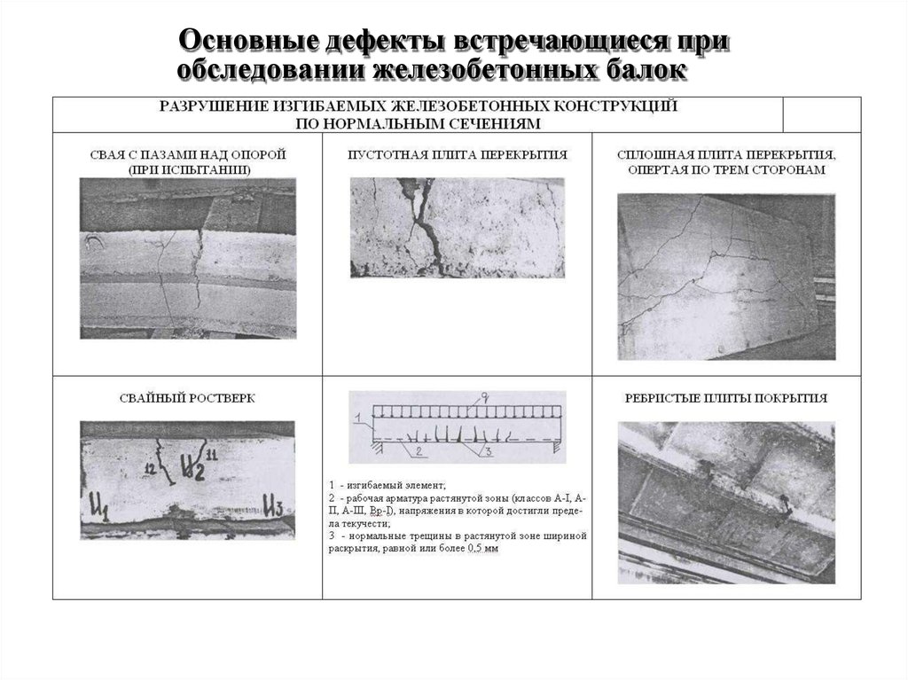 Основные дефекты. Дефекты и повреждения в железобетонных перекрытиях. Дефекты и повреждения железобетонных балок. Дефекты жб балок перекрытия. Характерные дефекты и повреждения железобетонных конструкций.