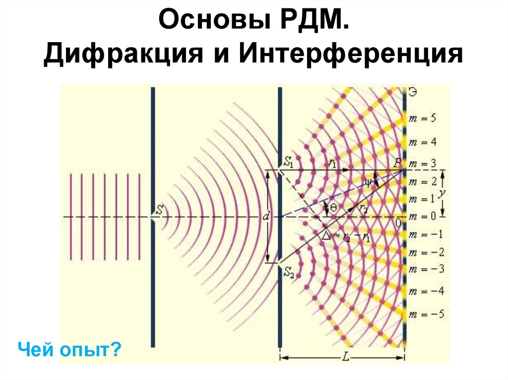 Явления дифракции и интерференции их роль в формировании изображений в линзах