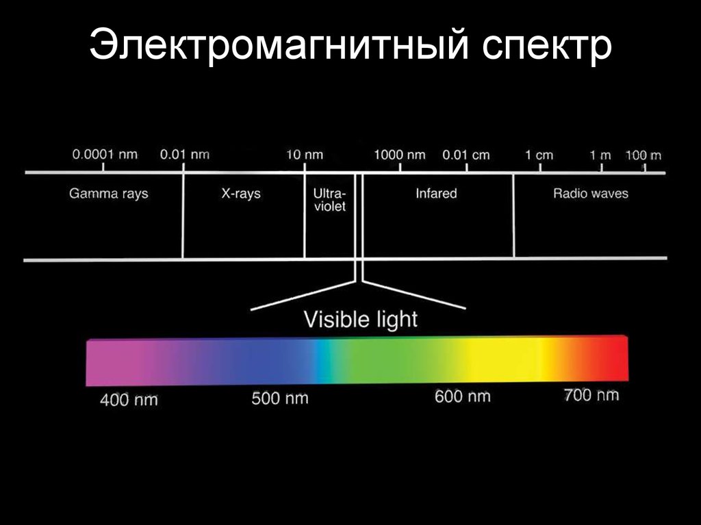 Черный цвет частота. Диапазоны спектра электромагнитного излучения. Спектр излучения электромагнитных волн. Электромагнитный спектр инфракрасное излучение. Спектр электромагнитного излучения по частоте.