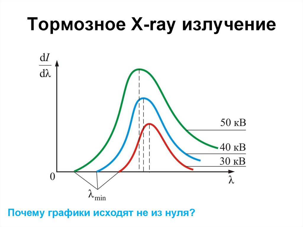 Почему графики. Тормозное рентгеновское излучение график. График выходящий из нуля. Почему Графика. S ray излучение.