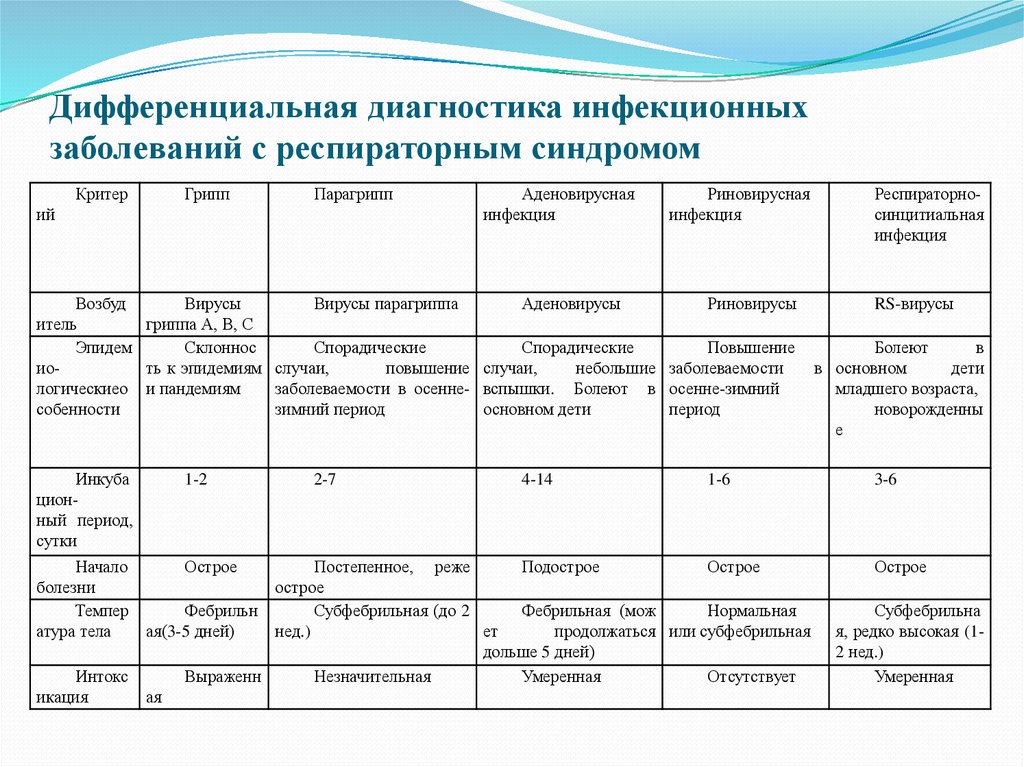 Диф диагностика кори. Дифференциальная диагностика воздушно капельных инфекций. Дифференциальная диагностика инфекционных заболеваний таблица. Диф диагностика инфекционных болезней. Дифференциальный диагноз аденовирусной инфекции.