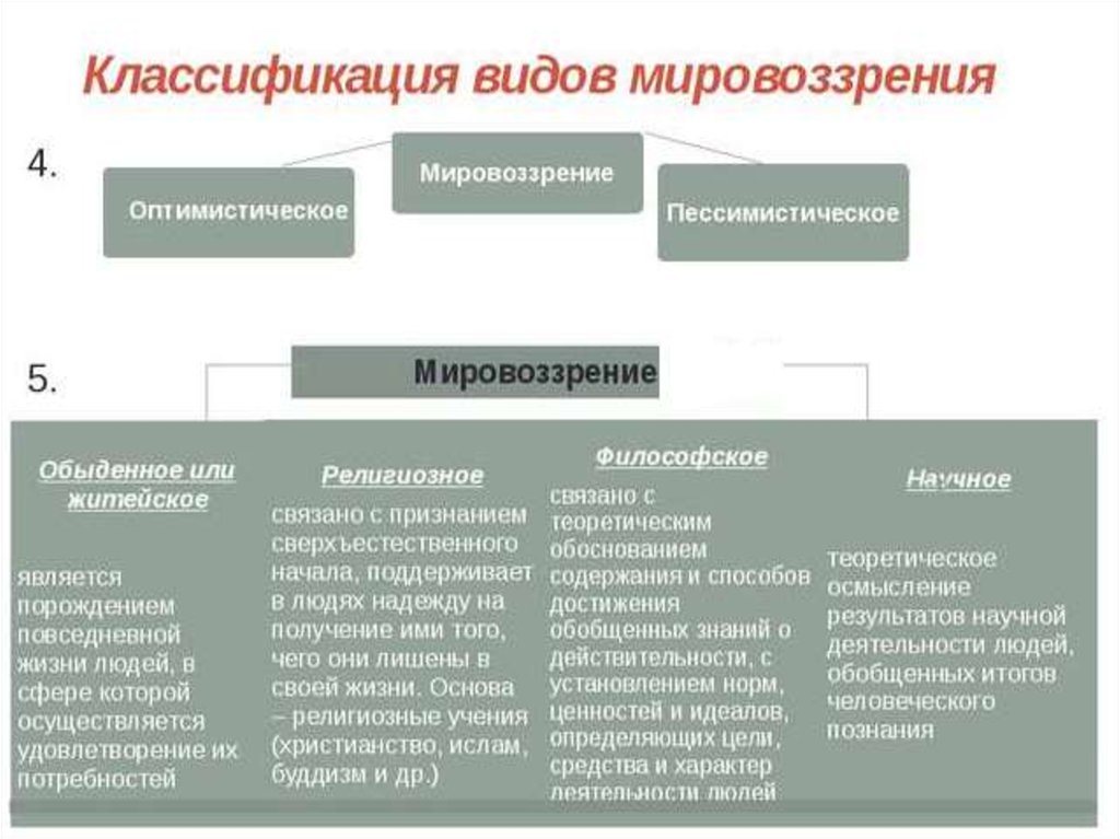 Мировоззрение виды и формы план