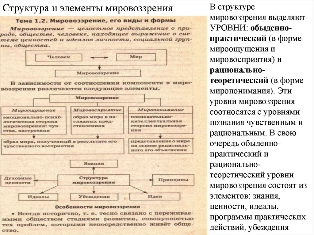 Элементы мировоззрения. Элементы мировоззрения таблица. Структурная схема мировоззрения. Уровни мировоззрения Обществознание ЕГЭ. Элементы структуры мировоззрения.