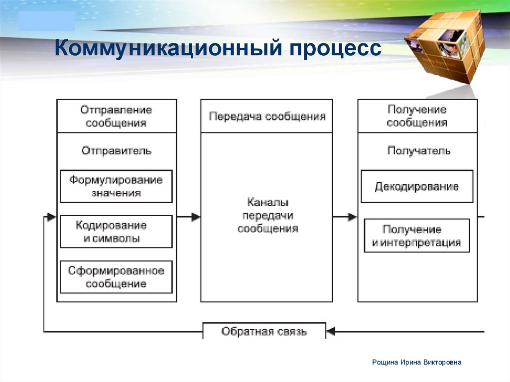 Выходом процесса управления коммуникациями на стадии планирования проекта является