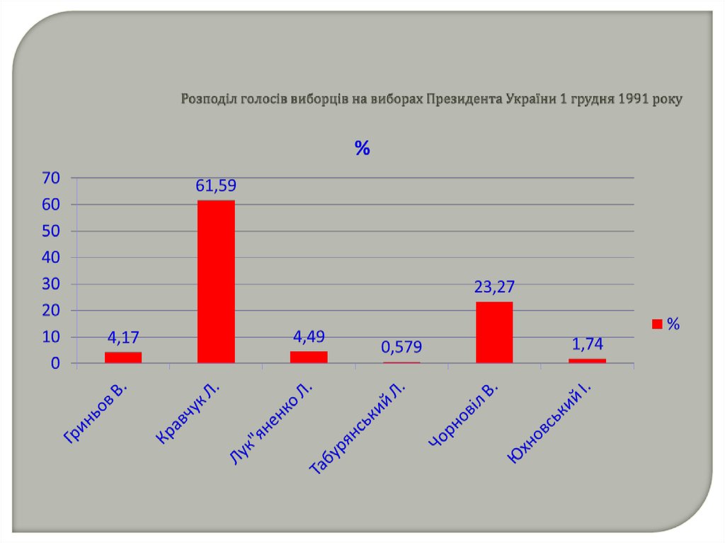 Розподіл голосів виборців на виборах Президента України 1 грудня 1991 року
