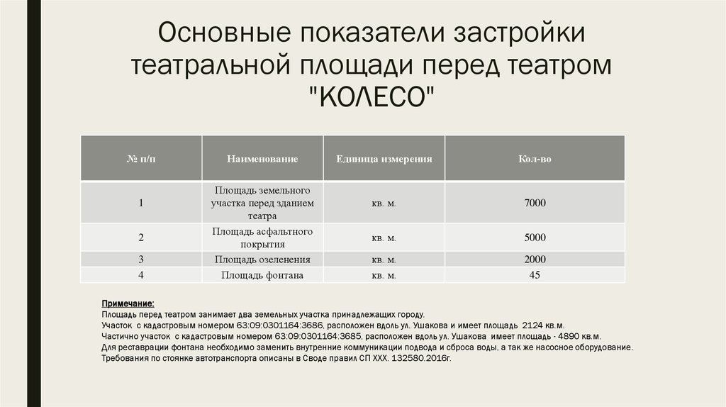 Основные показатели застройки театральной площади перед театром "КОЛЕСО"