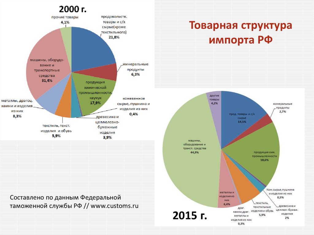 Экспортируемых изделий. Структура российского импорта 2022. Импорт РФ Товарная структура 2020-2023. Состав импорта РФ. Товарная структура экспорта России 2022.