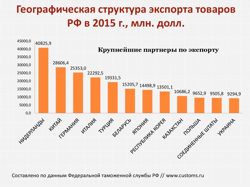 Географическая структура экспорта товаров РФ в 2015 г., млн. долл.