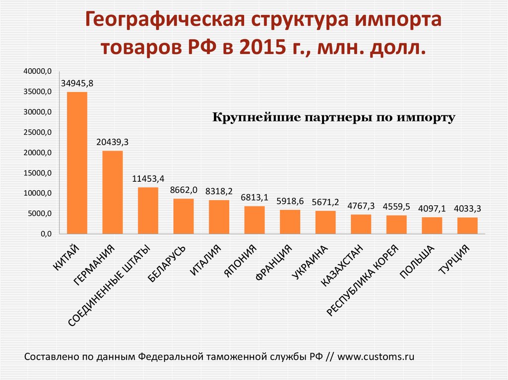 Географическая структура импорта товаров РФ в 2015 г., млн. долл.