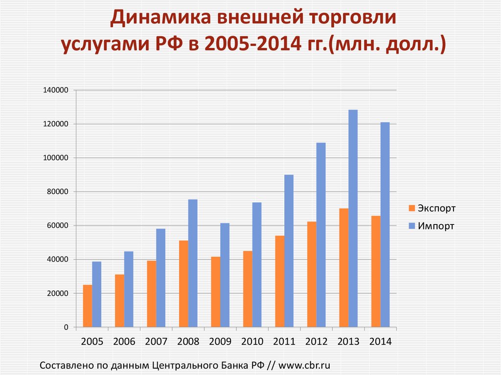 Динамика внешней торговли услугами РФ в 2005-2014 гг.(млн. долл.)
