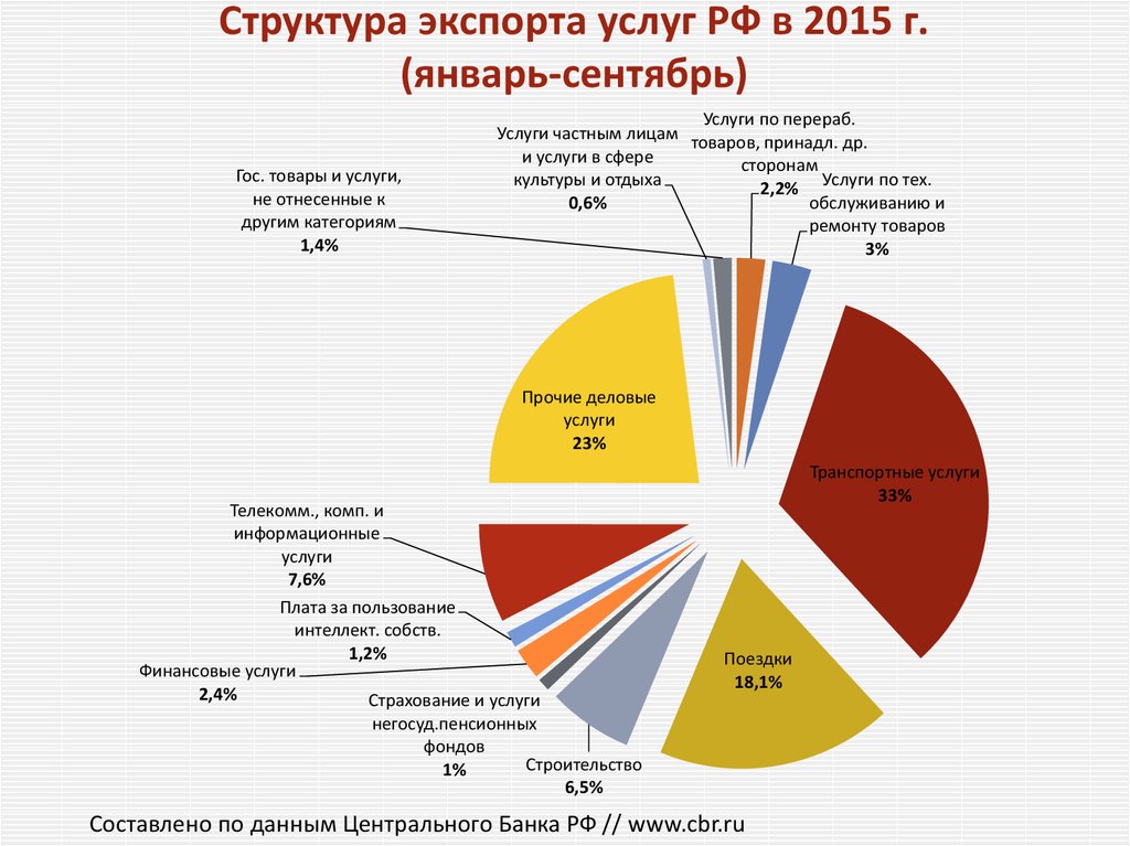 Структура экспорта. Структура российского экспорта услуг. Структура экспорта России. Структура российского импорта услуг. Структура экспорта РФ.