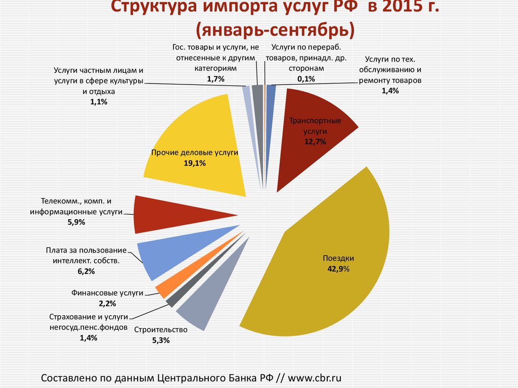 Структура импорта услуг РФ в 2015 г. (январь-сентябрь)