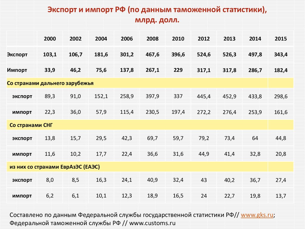 Экспорт и импорт РФ (по данным таможенной статистики), млрд. долл.