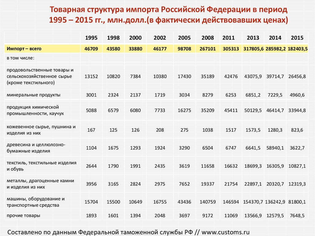 Импорт стоимостей