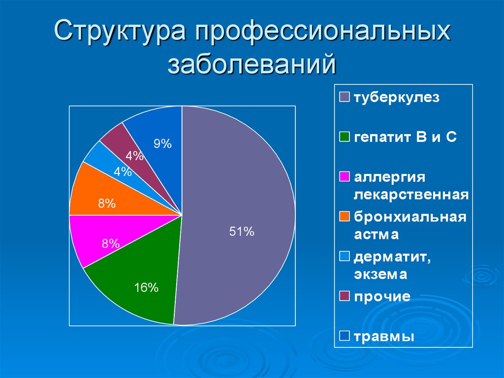 Структура болезни. Структура профессиональных заболеваний. Структура профессиональных заболеваний медицинских работников. Статистика заболеваемости медработников. Структура профзаболеваний в ЛПУ.