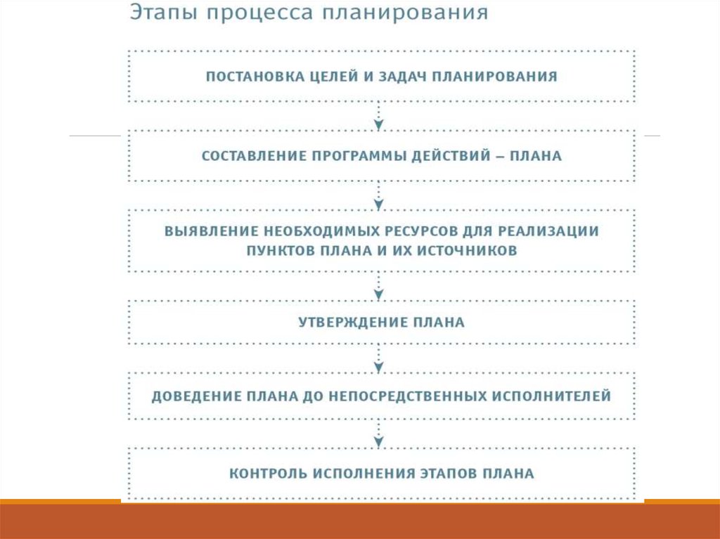 Этапы дела. Этапы процесса планирования. Этапы процесса планирования персонала. Этапы процесса планирования целей. Процесс планирования производства этапы.