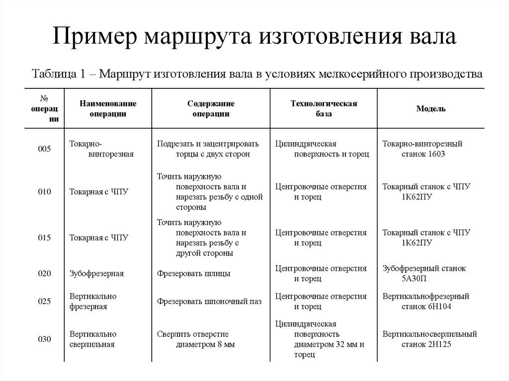 Маршрутная карта обработки вала