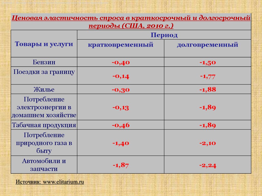 Сша периоды. Коэффициент ценовой эластичности таблица. Коэффициент упругости эластичности УЗИ. Коэффициент упругости хлеба. Формы эластичности и соответствующие изменения таблица.