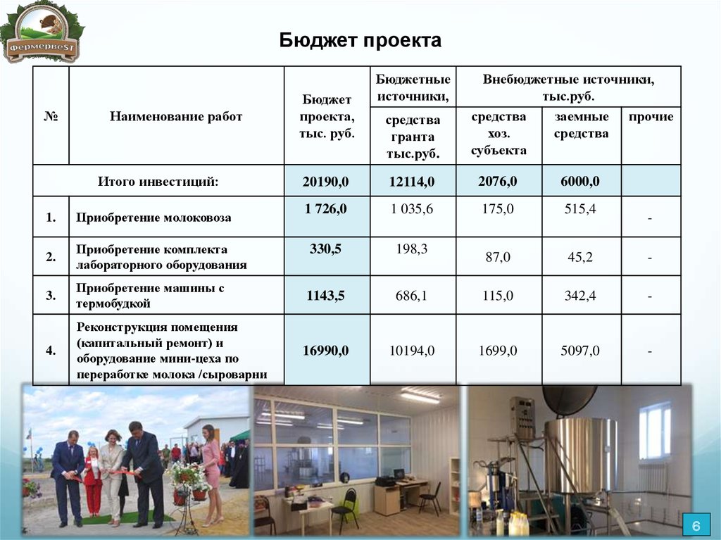 Бюджет проекта. Описание бюджета проекта. Бюджет грантового проекта. Бюджет проекта собственные средства.