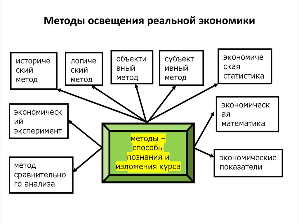 Функции реальной экономики