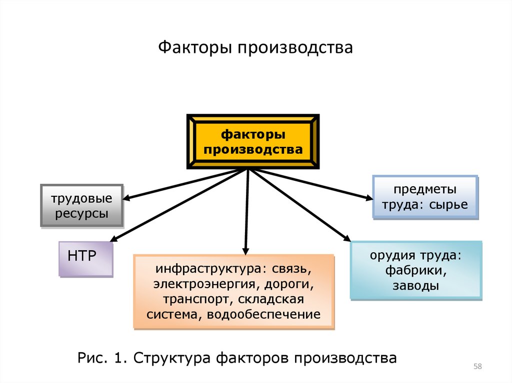 Завод фактор производства. Факторы производства. Структура факторов производства. Производство структура факторы виды. Понятие факторы производства.