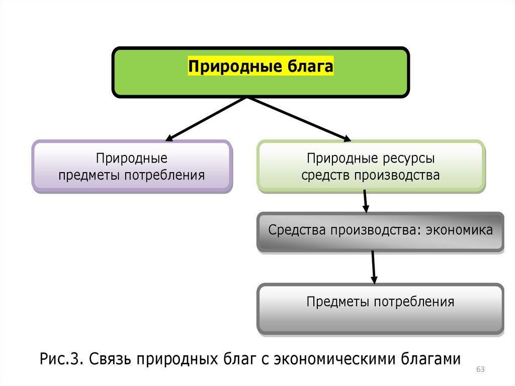 Заполни схему блага