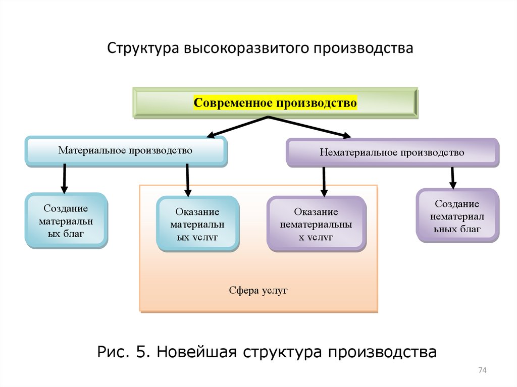 3 составляющие производства