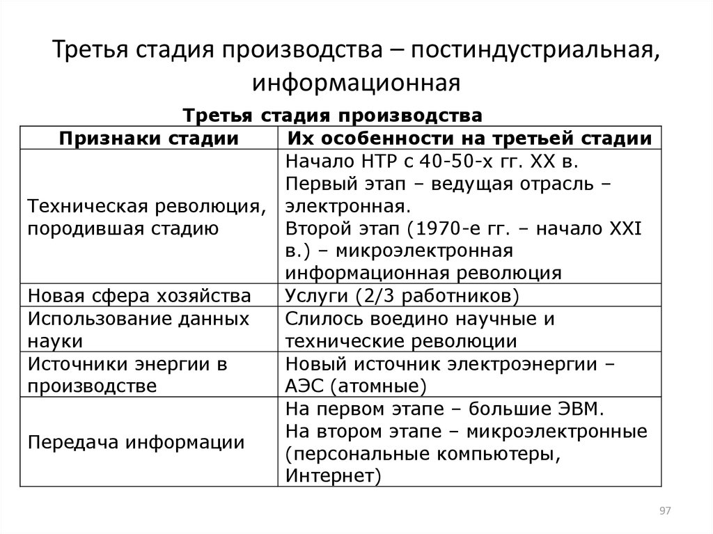 Как относятся к природе в постиндустриальном. Стадии производства. Стадии производства в экономике. Постиндустриальная стадия развития. Три стадии производства.