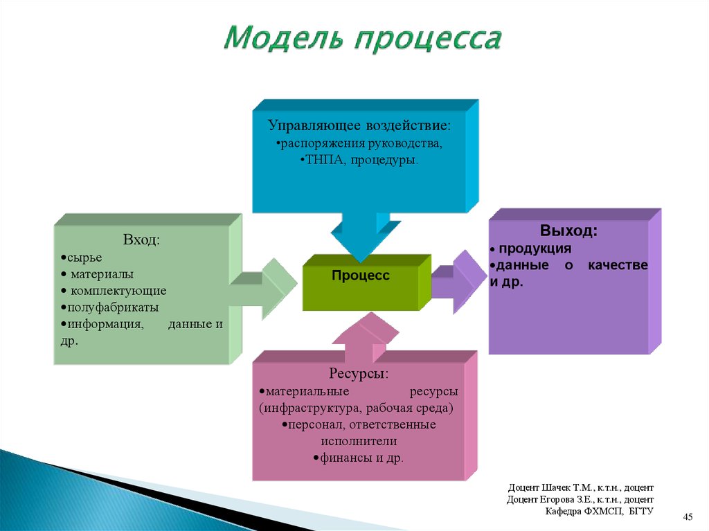 Модель процесса обучения