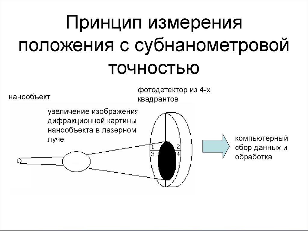 Принцип измерений. Принцип измерения. Лазерный пинцет схема. Фотодетектор лазерного излучения. Технология оптического пинцета.