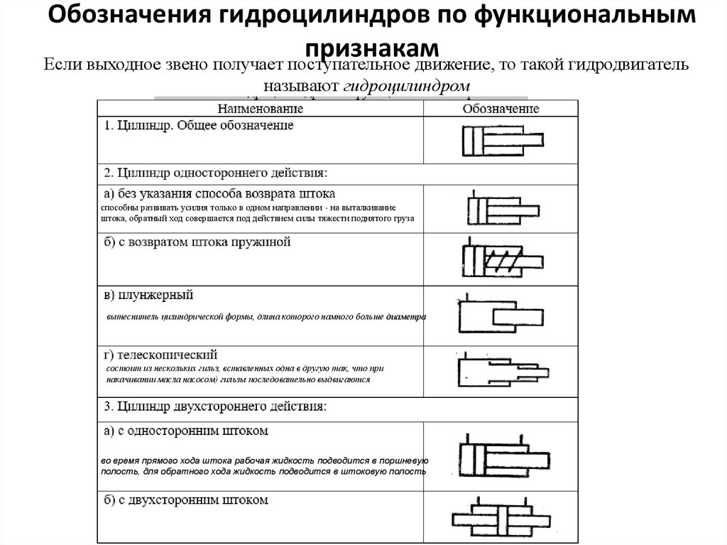 Гидроцилиндр на схеме обозначение