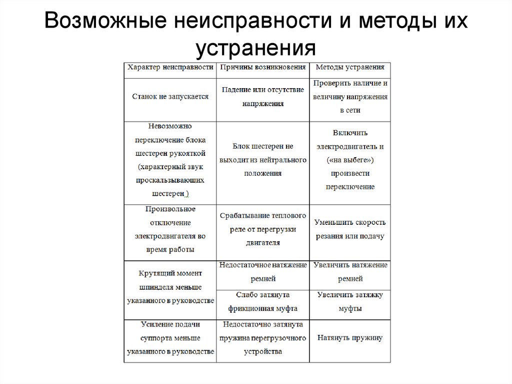 Возможные неисправности и способы их устранения