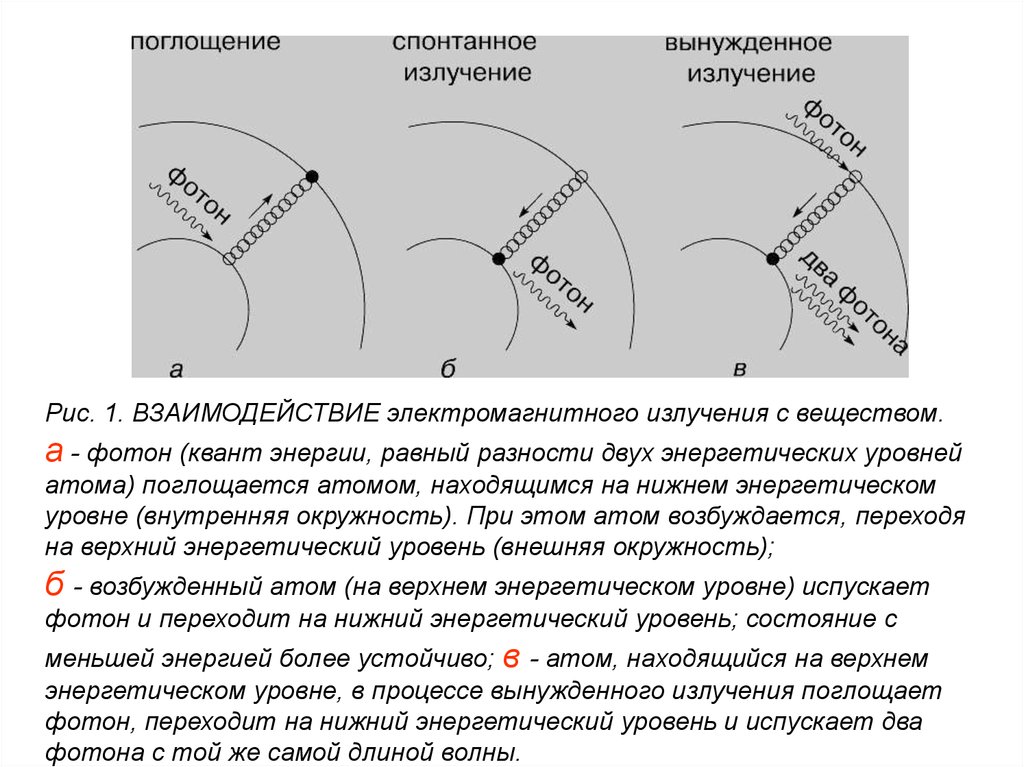 Спонтанное и вынужденное излучение их схема