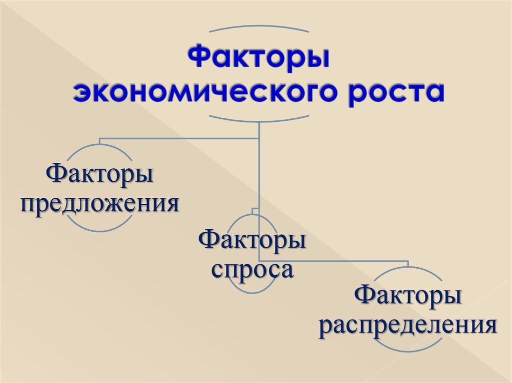 4 фактора экономики. Факторы предложения экономического роста. Факторы экономического роста факторы спроса. Факторы экономического роста спроса предложения распределения. Факторы предложения факторы спроса факторы распределения.