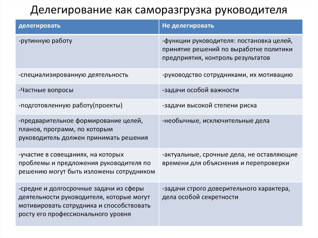 Суть руководителя. Какие задачи нельзя делегировать подчиненным. Задачи для делегирования примеры. Как делегировать полномочия. Делегирование руководителя.