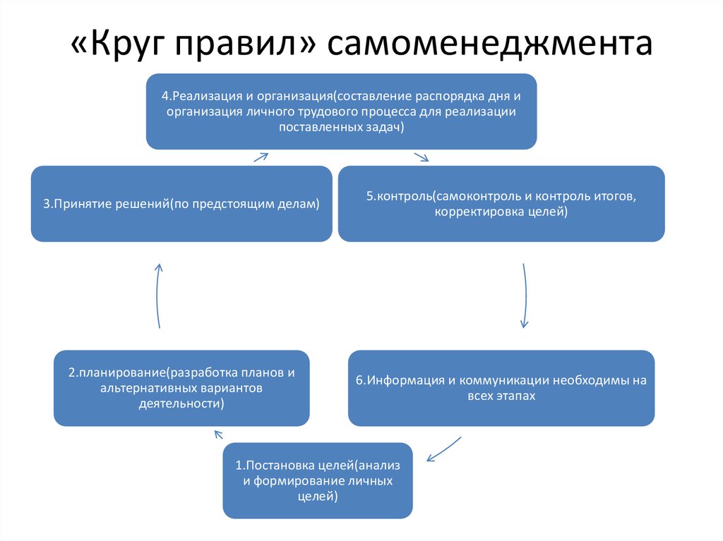 Правила самоменеджмента для руководителя проекта