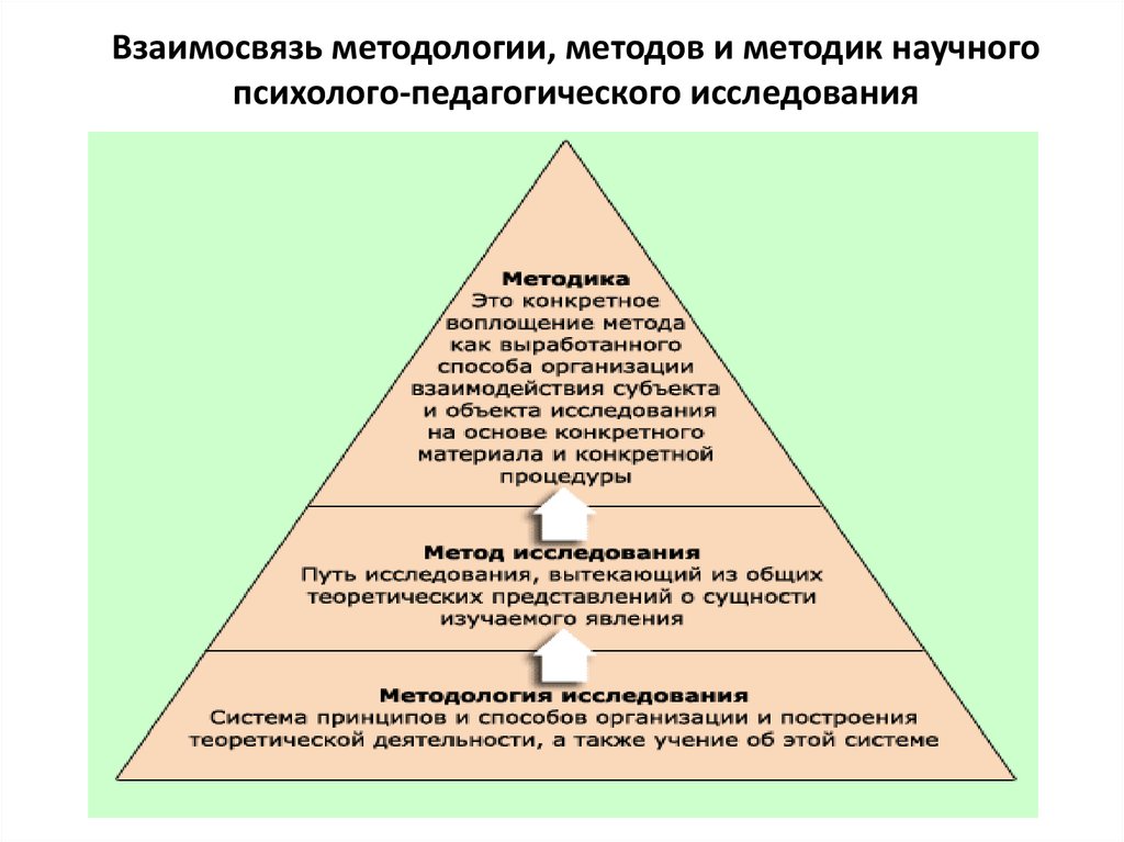 Подходы в методологии. Методология педагогика и метода педагогического исследования. Задачи методология и методика педагогического исследования. Методология и методы научного исследования. Принципы методы и подходы методологии педагогики.