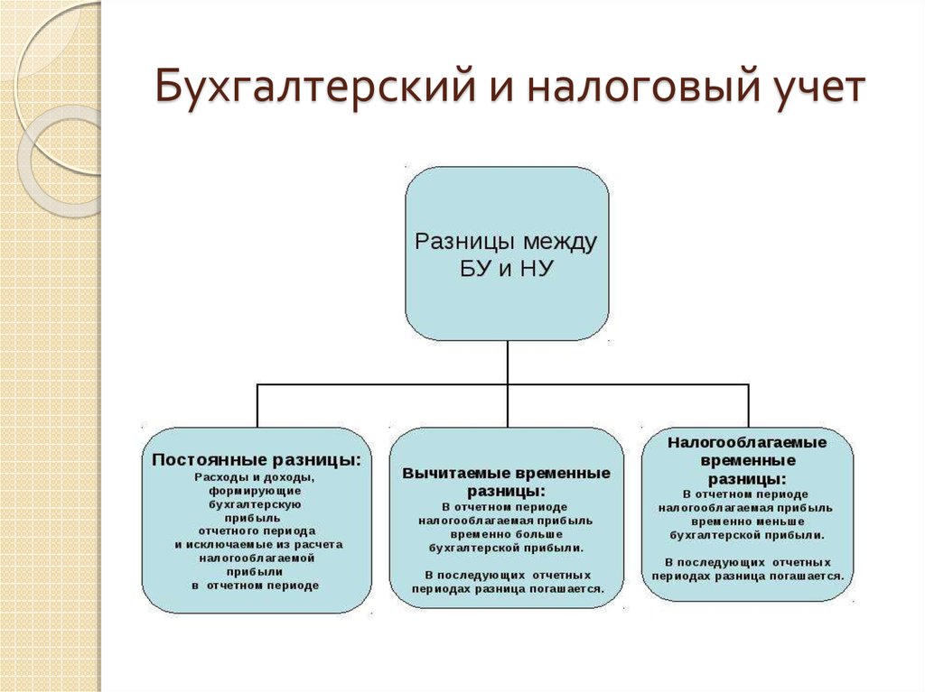 Разница между постоянным. Отличие налогового учета от бухгалтерского учета. Бухгалтерский и налоговый учет разница. Разница между бухгалтерским и налоговым учетом. Чем отличается налоговый учет от бухгалтерского учета.