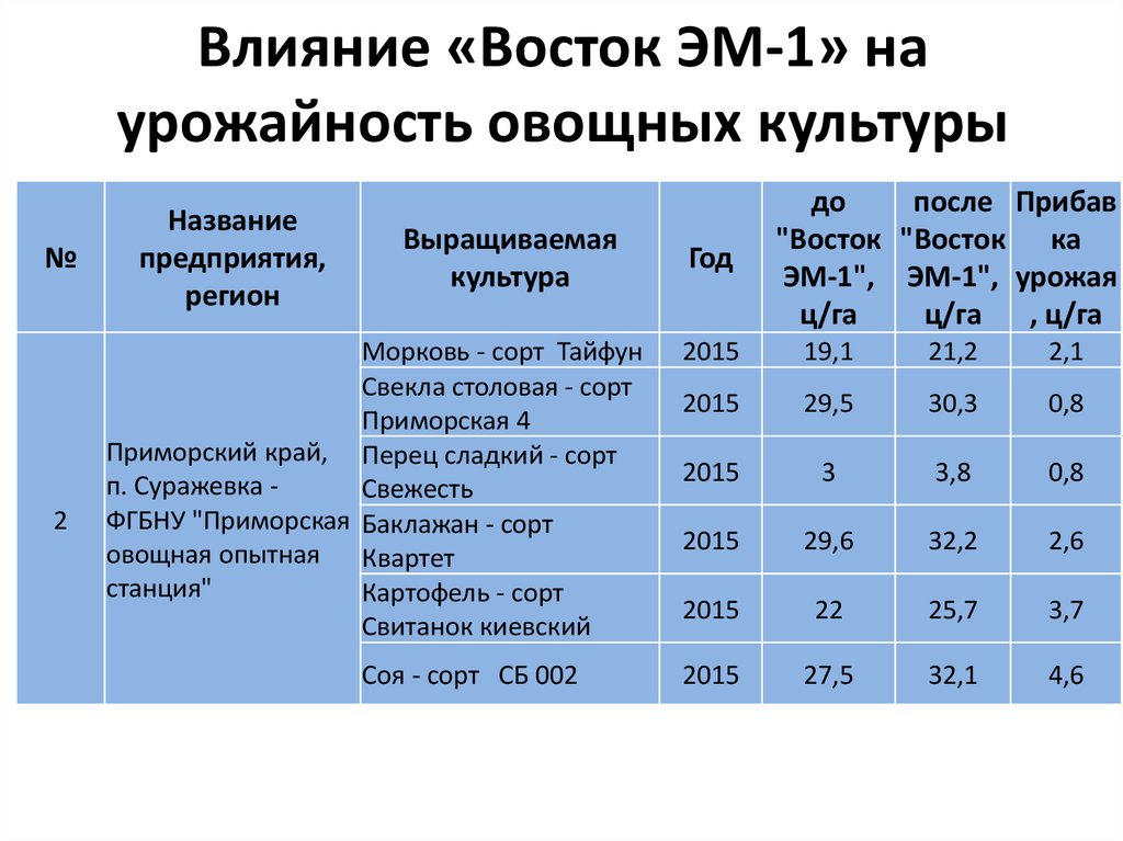 Уровни урожайности для овощных