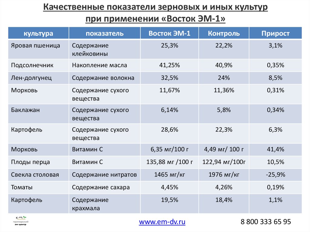 Показатели зерновых