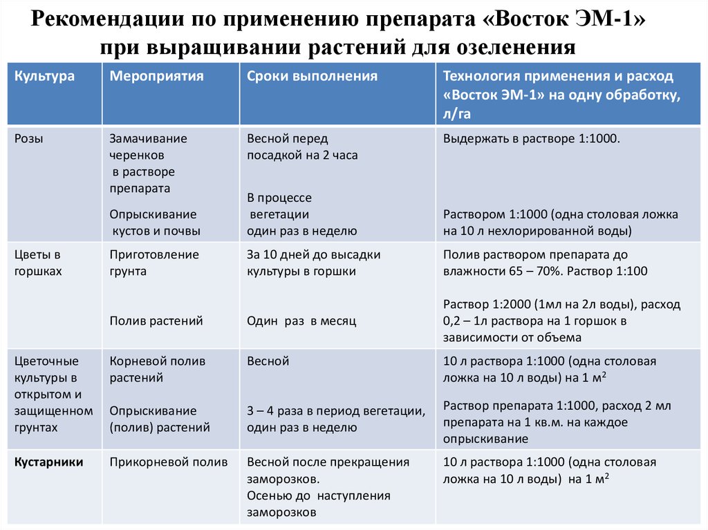 Инструкция эм препарат. Удобрение "эм-био" Восток эм-1 1л. Препарат Восток эм-1 инструкция по применению. Микробиологические препараты удобрения таблица. Восток эм био инструкция по применению.