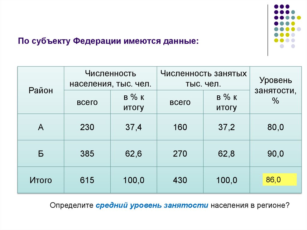 Уровень занятости населения. Определить средний Возраст занятого населения. Как определить средний статистический показатель за квартал. Имеются данные о численности занятых в экономике во возрасту таблица. Показатель уровня занятости номеров.