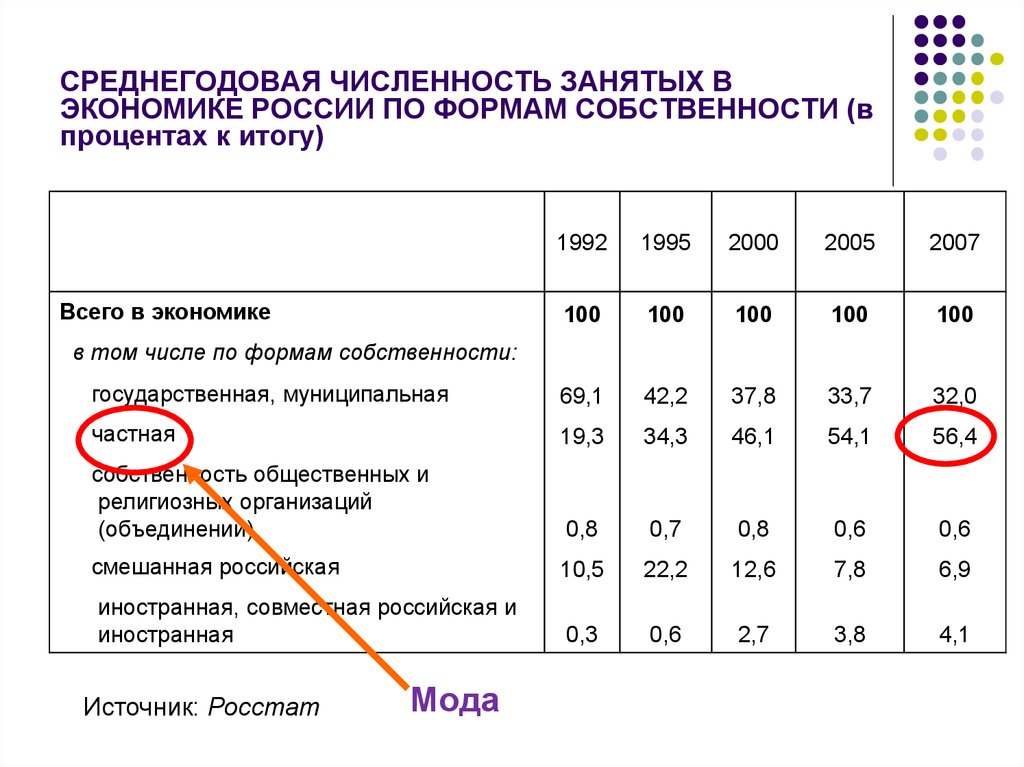 Численность занятых в экономике. Среднегодовая численность занятых. Среднегодовая численность занятых в экономике. . Среднегодовая численность занятых в экономике в РФ. Среднегодовая численность занятых по формам собственности.