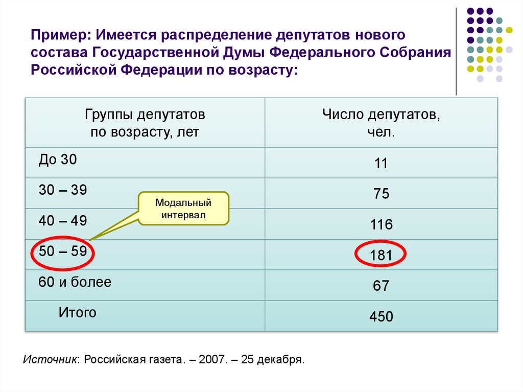 Модальная оценка состояния примеры. Модальный Возраст. Модальный интервал в статистике это. Состав Госдумы по возрасту таблица. Модальный интервал пример график.