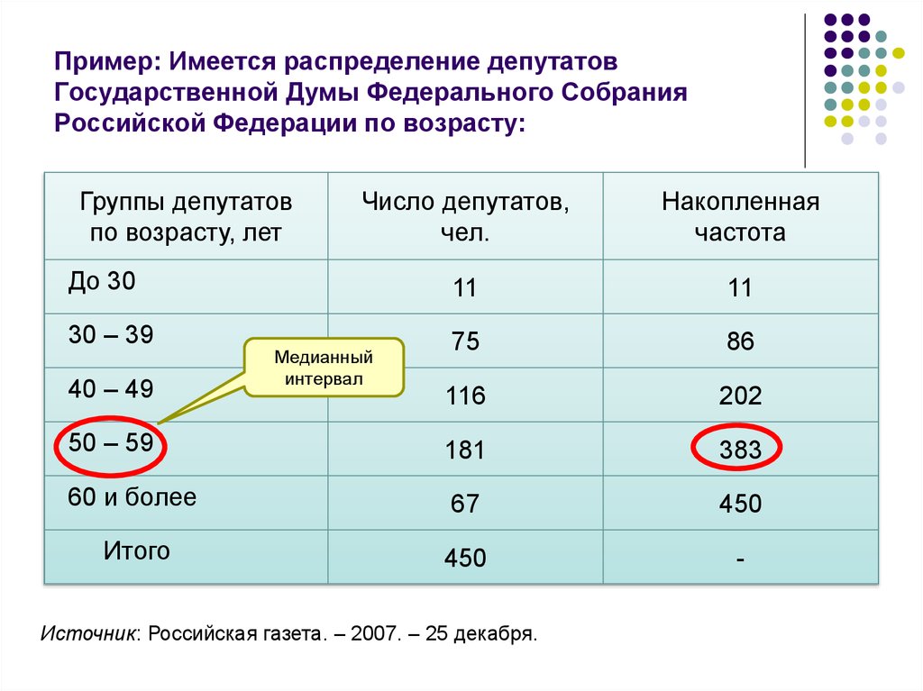 Минимальное количество членов группы. Минимальный Возраст депутата государственной Думы. Максимальный Возраст депутатов государственной Думы. Средний Возраст депутатов государственной Думы. Распределение по возрасту депутатов Госдумы.