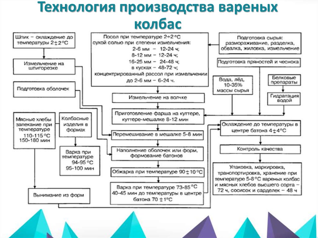 Производство сосисок технологическая схема