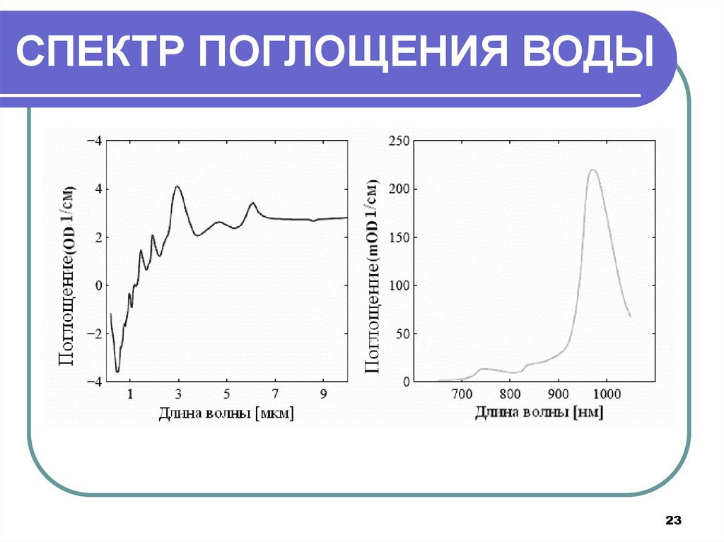 Вода поглощенная. Спектр поглощения воды в ближней инфракрасной области спектра. Спектр поглощения воды УФ. Спектр поглощения воды в зависимости от длины волны. Спектр поглощения паров воды и co2.