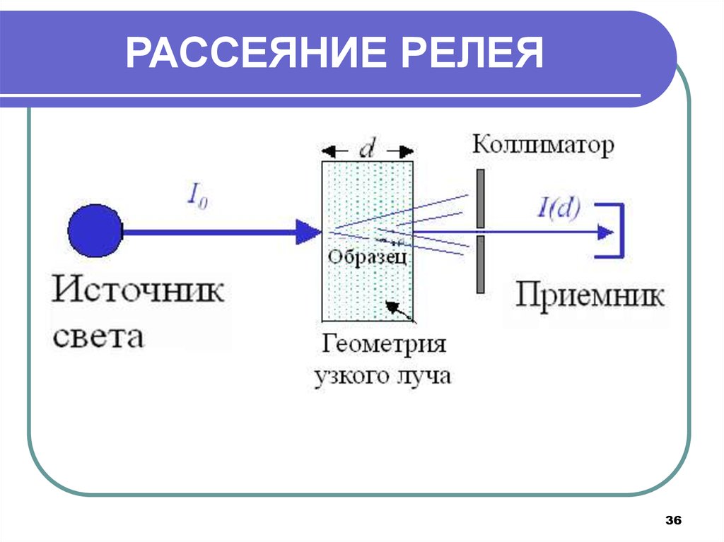 Схема рассеивания света